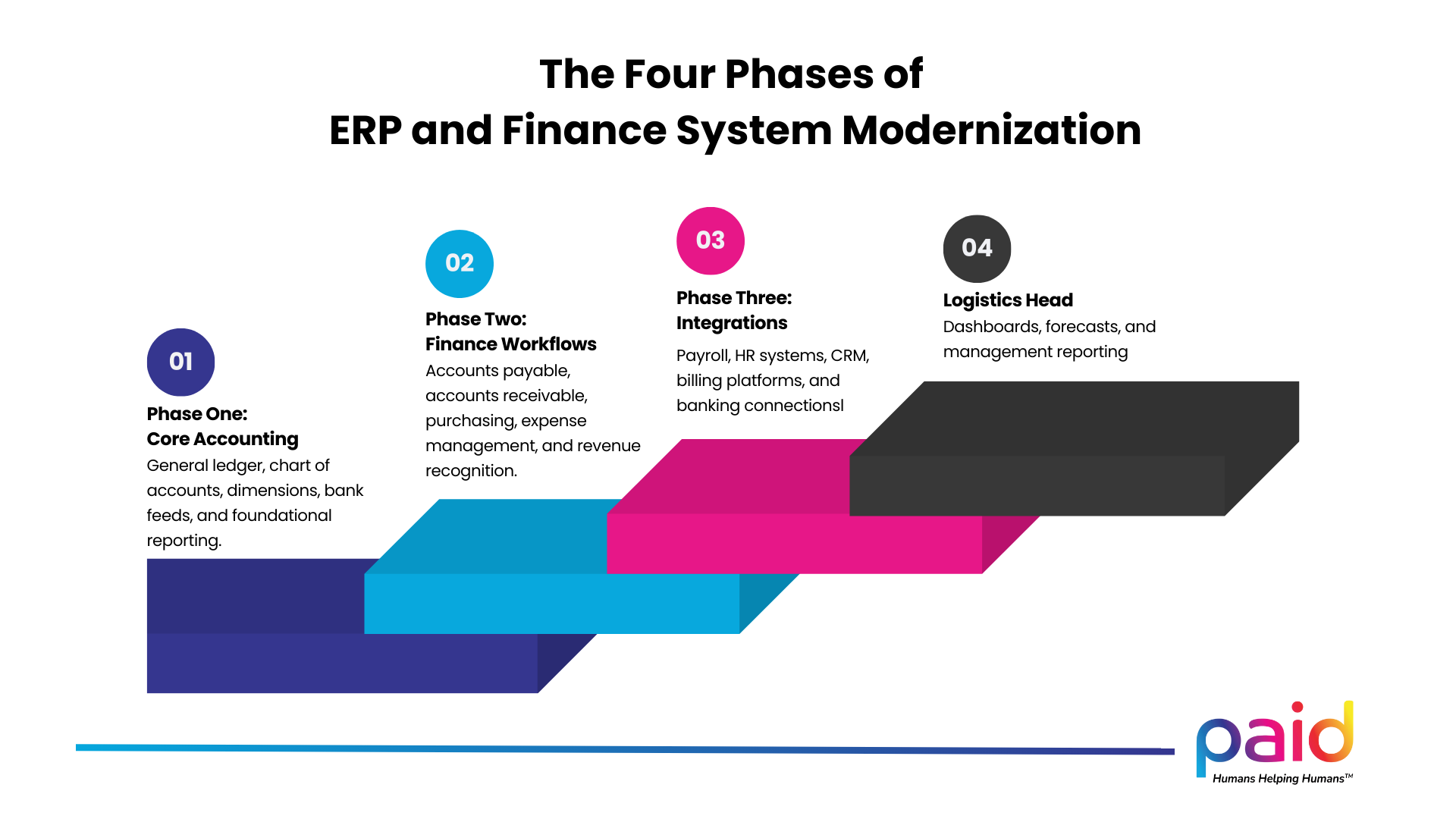 Blog Image | The Four Phases of ERP and Finance System Modernization